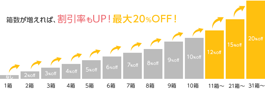 箱数が増えれば、割引率もUP!最大20%OFF!